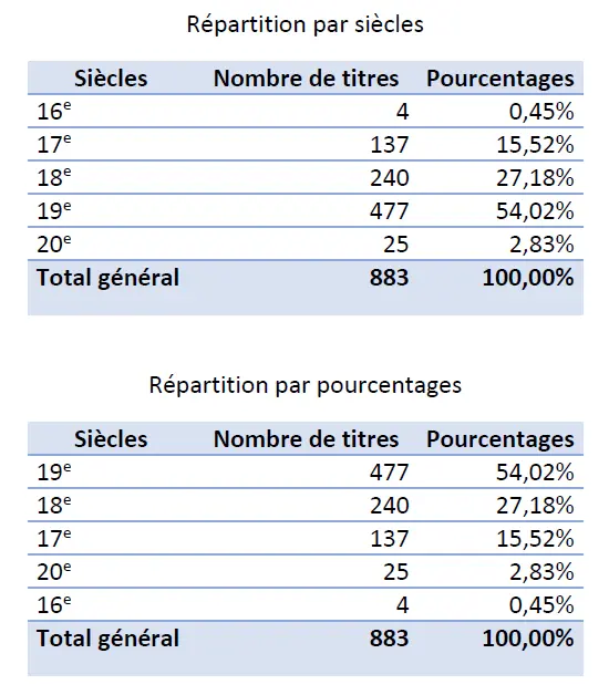 Illustration du catalogue descriptif de Richard Dufour